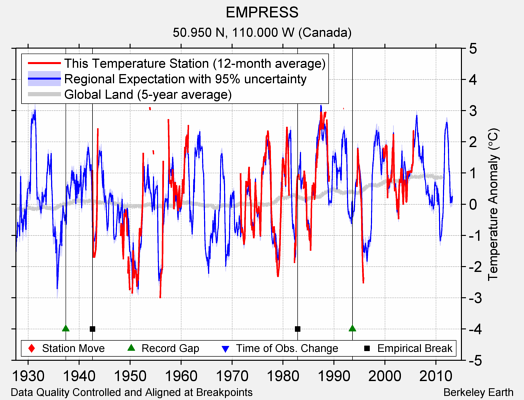 EMPRESS comparison to regional expectation