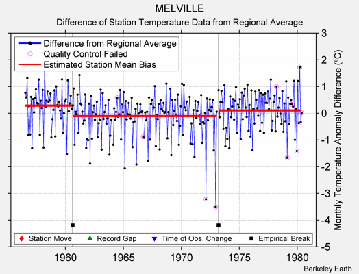 MELVILLE difference from regional expectation