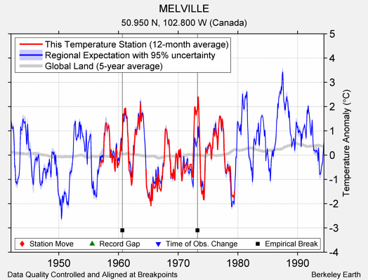 MELVILLE comparison to regional expectation