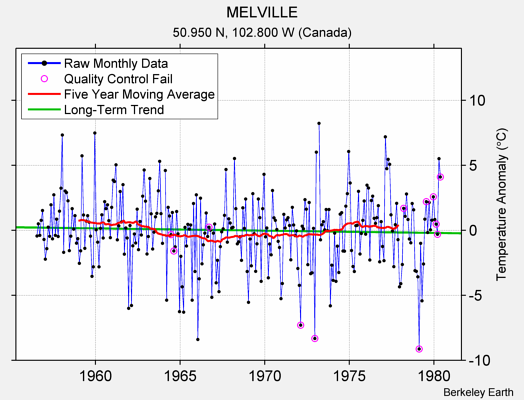 MELVILLE Raw Mean Temperature