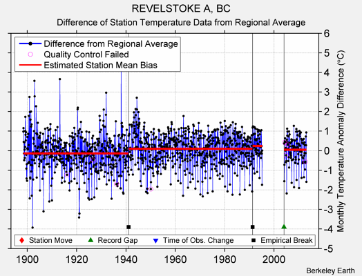 REVELSTOKE A, BC difference from regional expectation