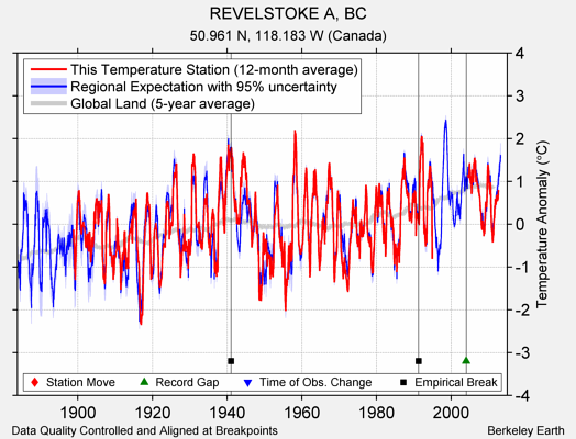 REVELSTOKE A, BC comparison to regional expectation