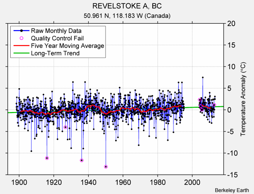 REVELSTOKE A, BC Raw Mean Temperature