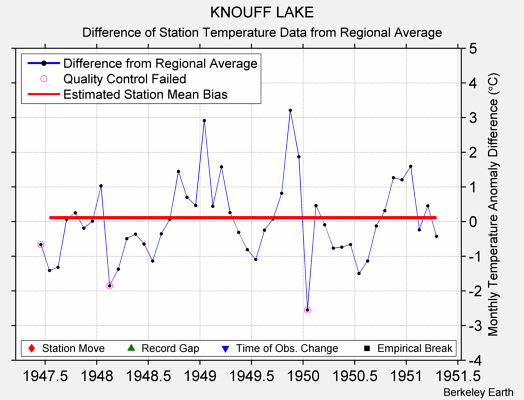 KNOUFF LAKE difference from regional expectation