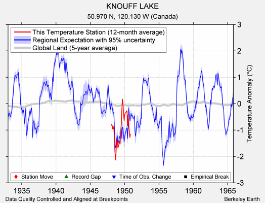 KNOUFF LAKE comparison to regional expectation