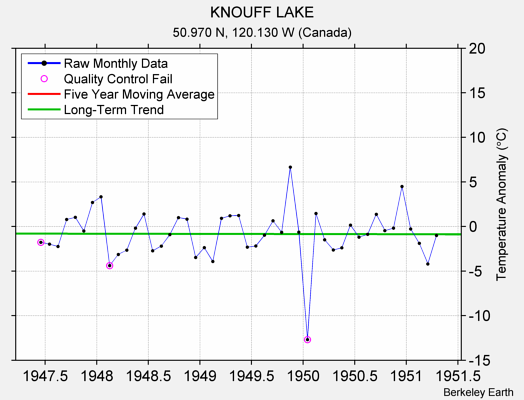 KNOUFF LAKE Raw Mean Temperature