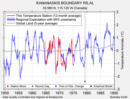 KANANASKIS BOUNDARY RS,AL comparison to regional expectation