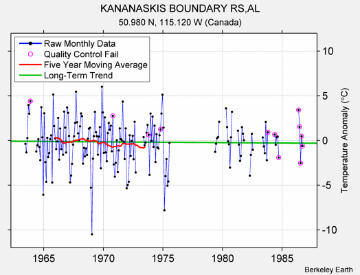 KANANASKIS BOUNDARY RS,AL Raw Mean Temperature