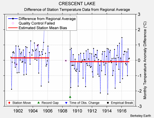 CRESCENT LAKE difference from regional expectation