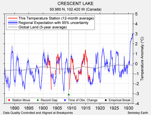 CRESCENT LAKE comparison to regional expectation