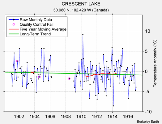 CRESCENT LAKE Raw Mean Temperature