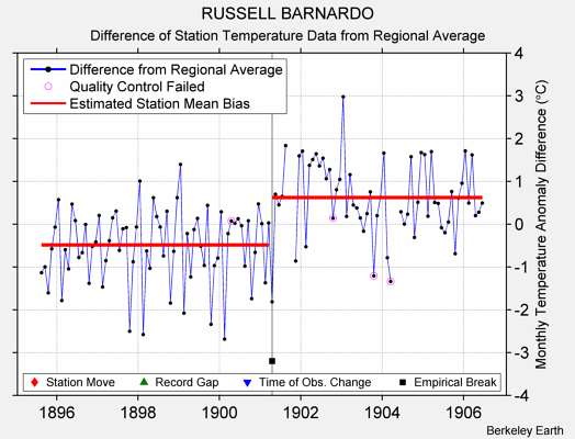 RUSSELL BARNARDO difference from regional expectation