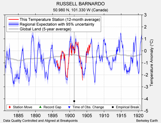 RUSSELL BARNARDO comparison to regional expectation