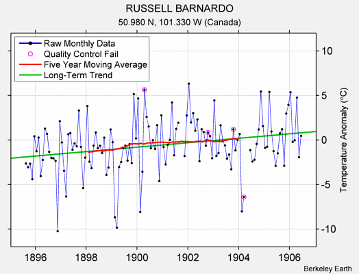 RUSSELL BARNARDO Raw Mean Temperature