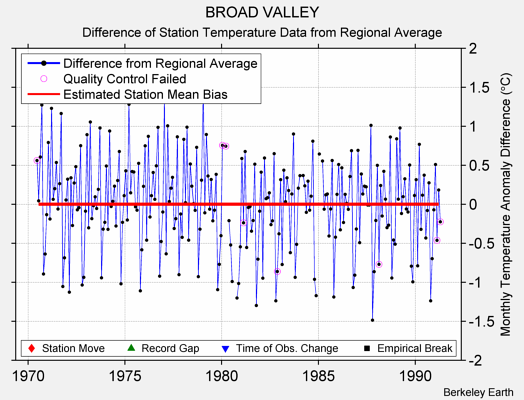 BROAD VALLEY difference from regional expectation