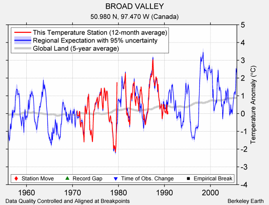 BROAD VALLEY comparison to regional expectation