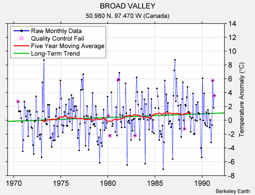 BROAD VALLEY Raw Mean Temperature