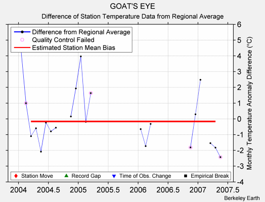 GOAT'S EYE difference from regional expectation