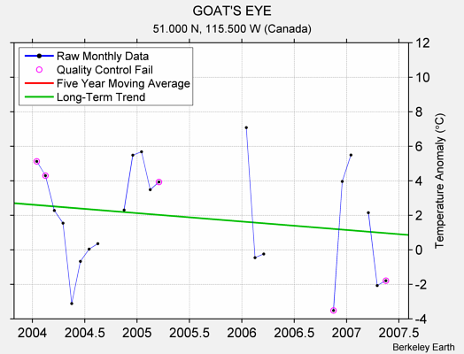 GOAT'S EYE Raw Mean Temperature