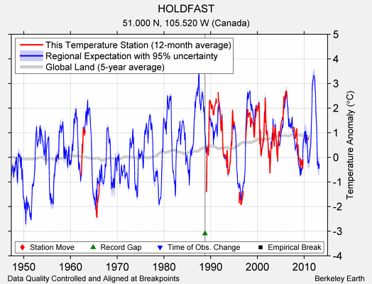 HOLDFAST comparison to regional expectation