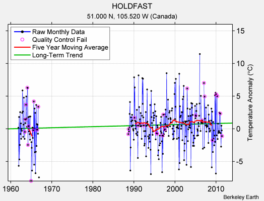 HOLDFAST Raw Mean Temperature