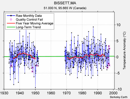 BISSETT,MA Raw Mean Temperature