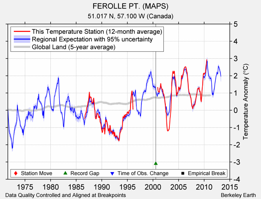 FEROLLE PT. (MAPS) comparison to regional expectation