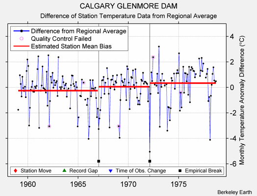 CALGARY GLENMORE DAM difference from regional expectation