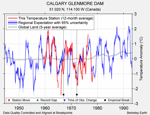 CALGARY GLENMORE DAM comparison to regional expectation