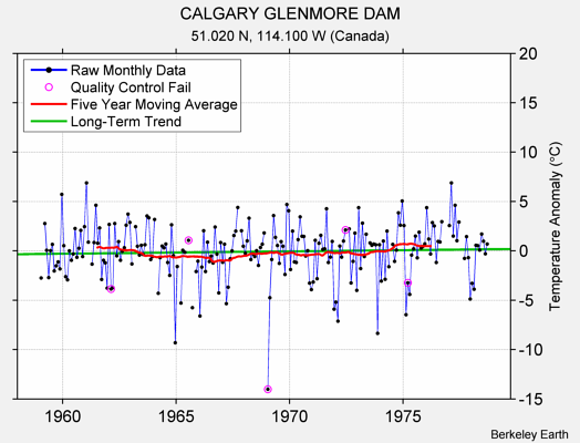 CALGARY GLENMORE DAM Raw Mean Temperature