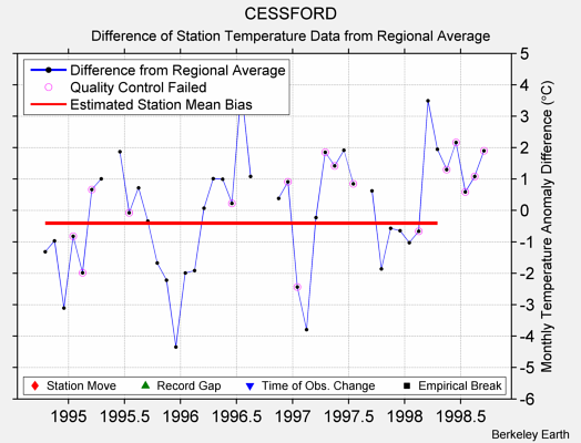 CESSFORD difference from regional expectation