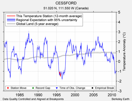 CESSFORD comparison to regional expectation