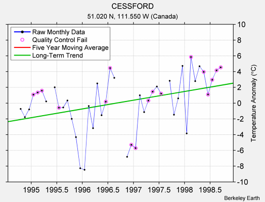 CESSFORD Raw Mean Temperature