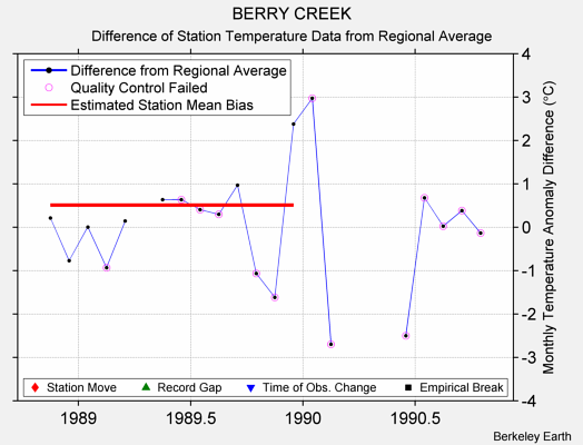 BERRY CREEK difference from regional expectation