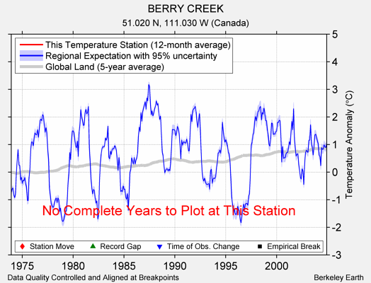 BERRY CREEK comparison to regional expectation