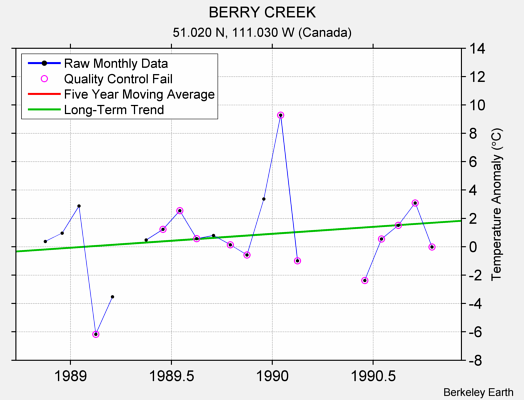 BERRY CREEK Raw Mean Temperature