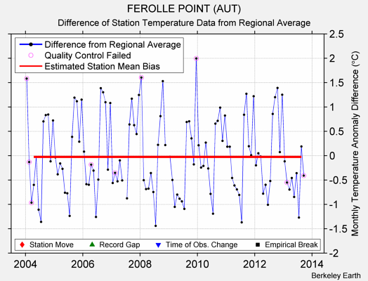 FEROLLE POINT (AUT) difference from regional expectation