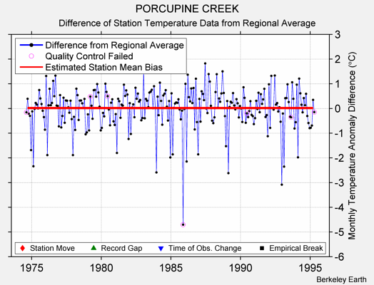 PORCUPINE CREEK difference from regional expectation