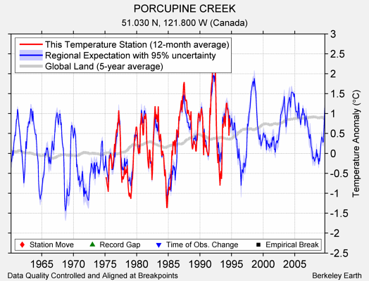 PORCUPINE CREEK comparison to regional expectation