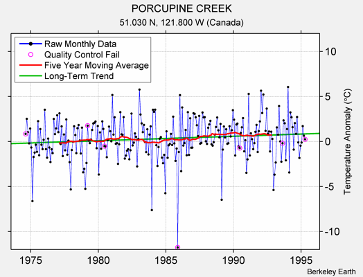 PORCUPINE CREEK Raw Mean Temperature