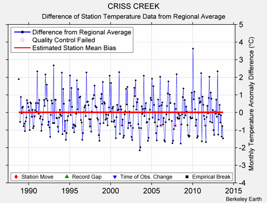 CRISS CREEK difference from regional expectation