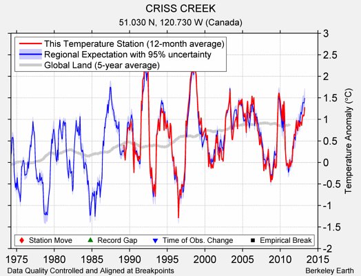 CRISS CREEK comparison to regional expectation