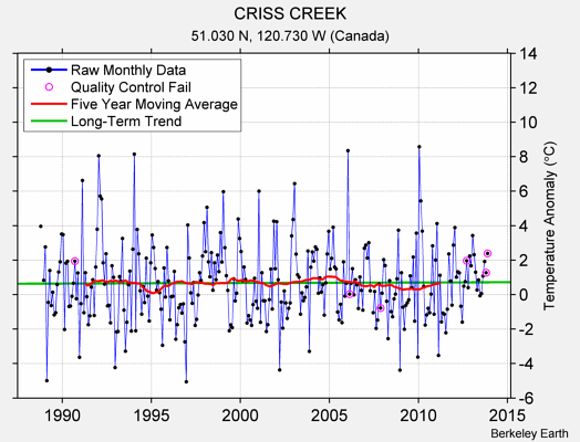 CRISS CREEK Raw Mean Temperature