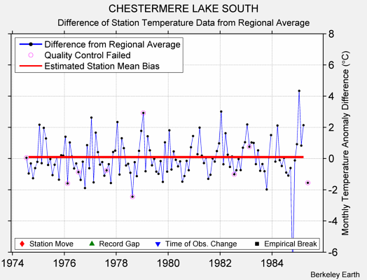 CHESTERMERE LAKE SOUTH difference from regional expectation