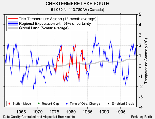 CHESTERMERE LAKE SOUTH comparison to regional expectation