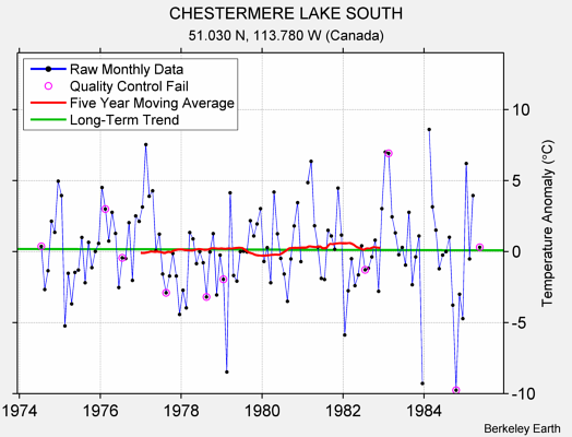 CHESTERMERE LAKE SOUTH Raw Mean Temperature