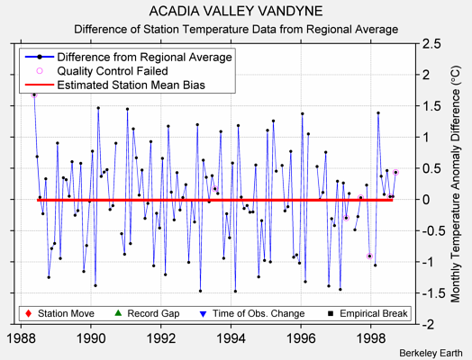 ACADIA VALLEY VANDYNE difference from regional expectation
