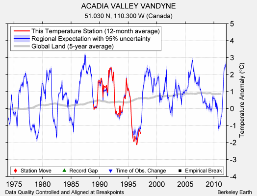 ACADIA VALLEY VANDYNE comparison to regional expectation