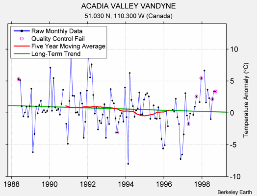 ACADIA VALLEY VANDYNE Raw Mean Temperature