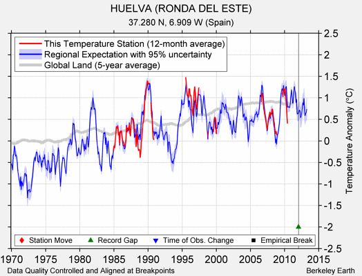 HUELVA (RONDA DEL ESTE) comparison to regional expectation